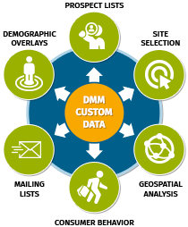 Custom Data Products