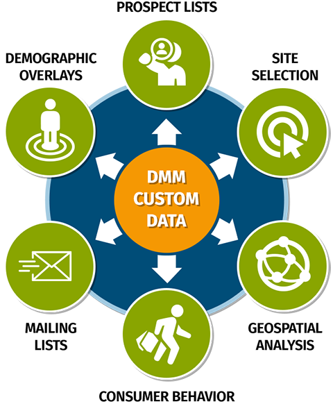 Custom Data Products