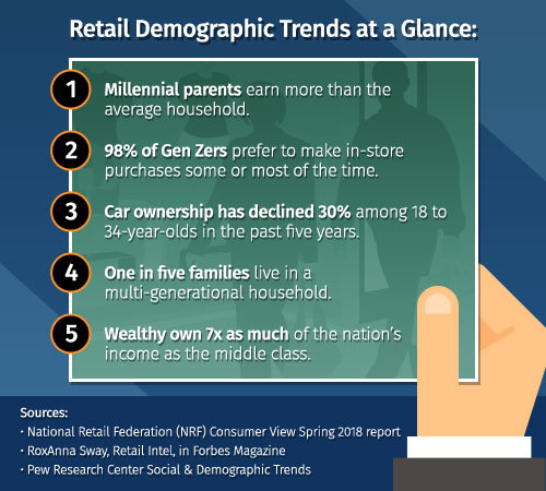 Retail Demographics