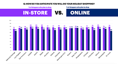 2019 Holiday Shopping Predictions: Looking Good for Retailers