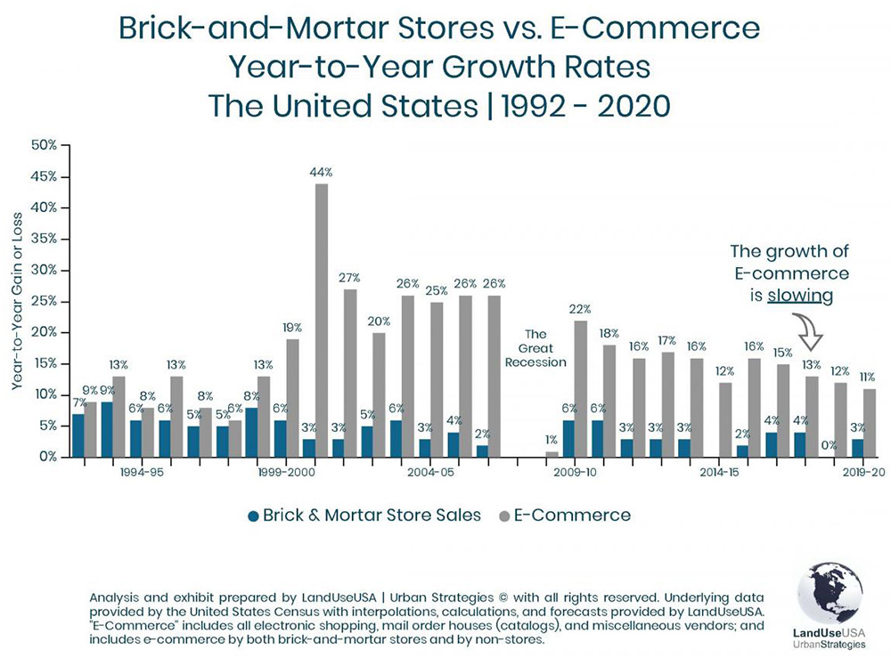 brick-and-mortor stores year to year