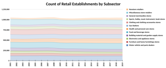 Count of Retail Establishments by Subsector