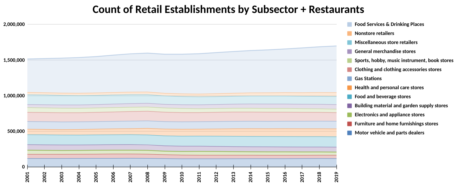 Count of Retail Establishments by Subsector + Restaurants