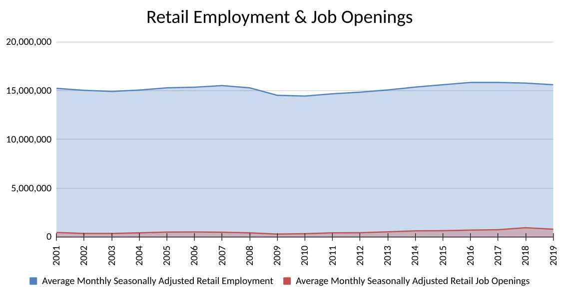 Retail Employment & Job Openings