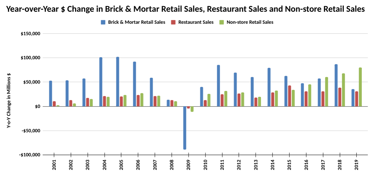 Year over Year Dollar Change in Brick and Mortar