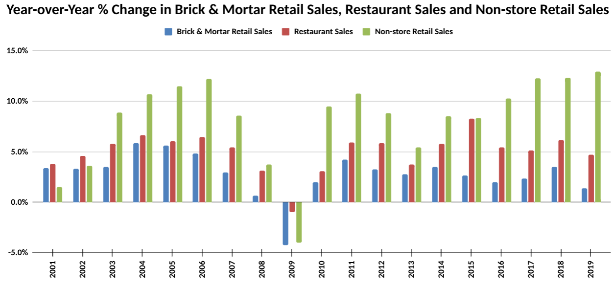 Year over Year percent Change in Brick and Mortar