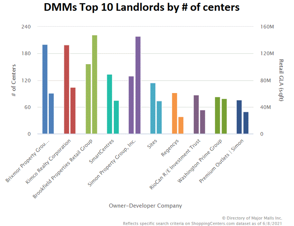 Top 10 Landlords - Graph