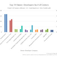 Top 10 Owner-Developers by # of Centers