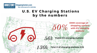 Electric Vehicle and Charging Station metrics in the US and at shopping centers. Source: Directory of Major Malls / ShoppingCenters.com