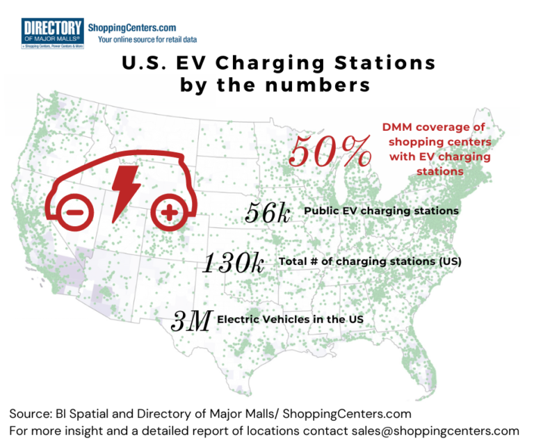 Electric Vehicle and Charging Station metrics in the US and at shopping centers. Source: Directory of Major Malls / ShoppingCenters.com