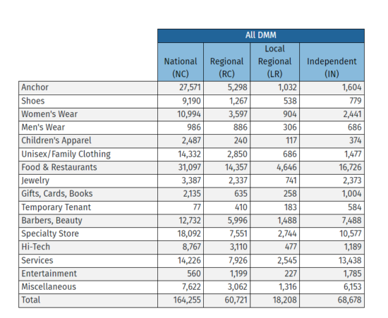 Retail Chain metrics and tenant category breakdown on ShoppingCenters.com