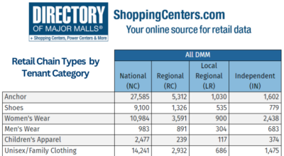 Retail Chain Types by Tenant Classification