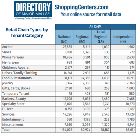 Retail Chain Types by Tenant Classification