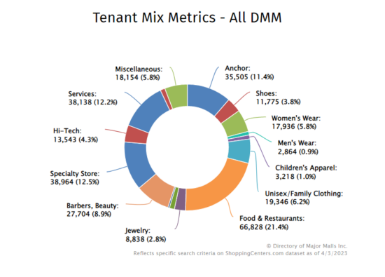 Shopping Center Tenant Mix at ShoppingCenters.com / Directory of Major Malls