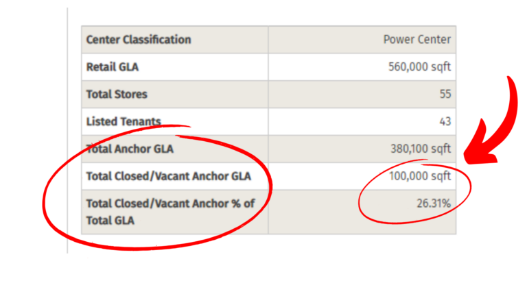 Box with Metrics for Closed and Vacant Anchors on ShoppingCenters.com