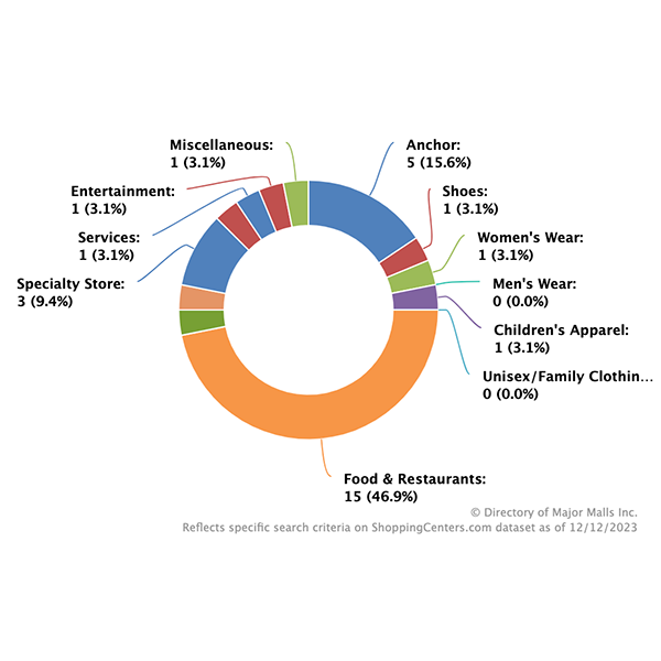 Tenant-Mix Metrics