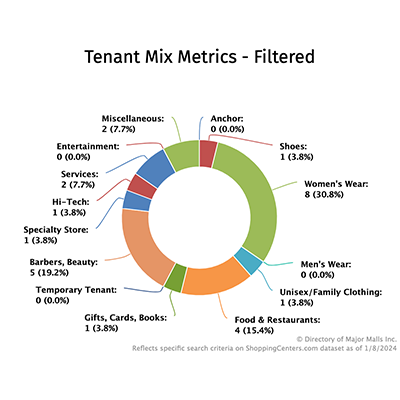 Tenant-Mix Metrics