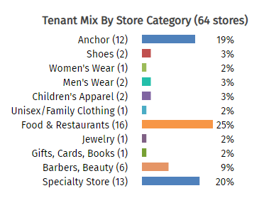 Tenant Mix chart