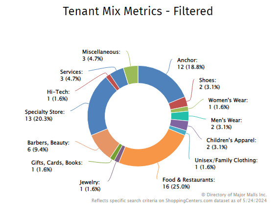 Property Spotlight: Crossroads Plaza, Cary NC - Directory of Major ...