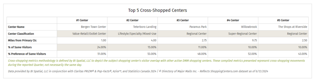 Sample Cross Shopping Analysis from ShoppingCenters.com / Directory of Major Malls