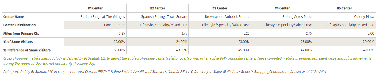 Top 5 Cross-Shopped Centers