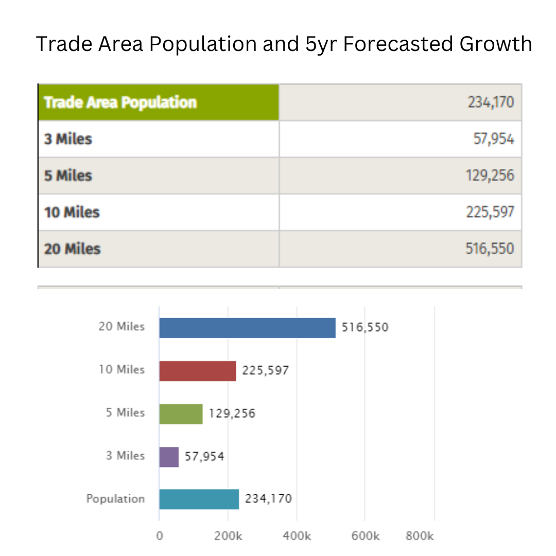 Trade Area Population and 5yr Forecasted Growth
