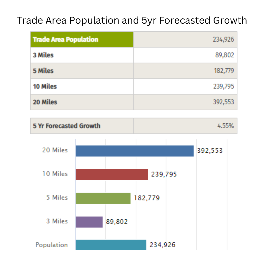 Trade Area Pop. & 5 yr Forecast
