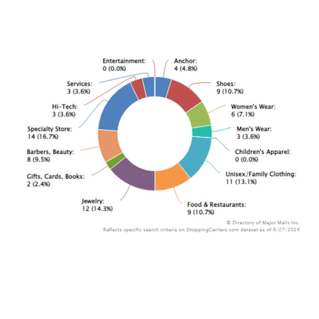 Tenant-Mix Metrics