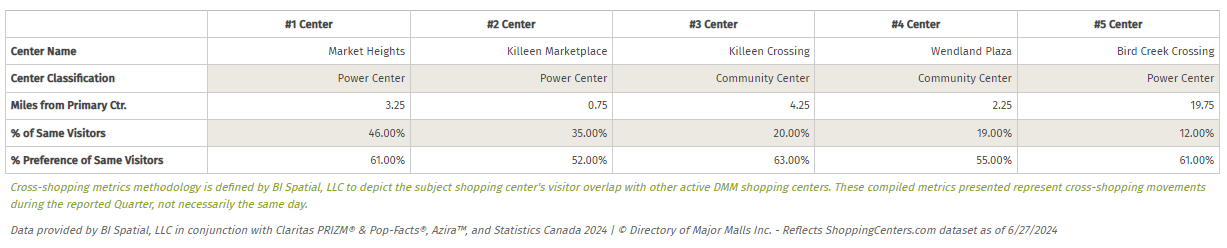 Top 5 Cross-Shopped Centers