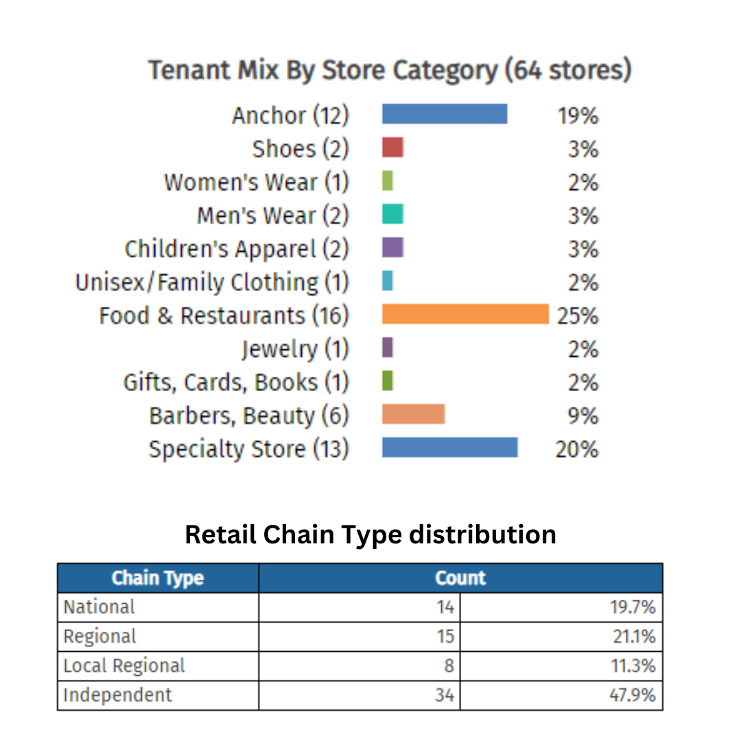 Tenant-Mix and Retail Chain Type Metrics