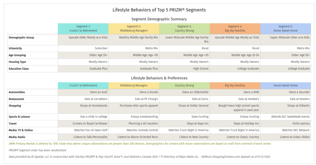 Top 5 PRIZM segments for Directory of Major Malls June 2024 data release. Top 5 recurring PRIZM segments across the DMM dataset 1. Cruisin' to Retirement 2. Country Squires 3. Middleburg Managers 4. Country Strong 5. Big Sky Families Visit ShoppingCenters.com for more information.