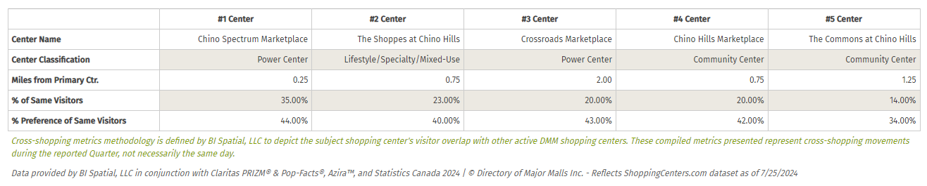 Top 5 Cross-Shopped Centers