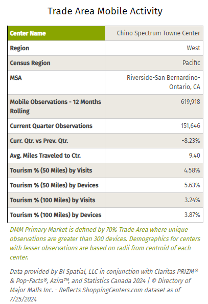 Area Visitation from Mobile Analytics