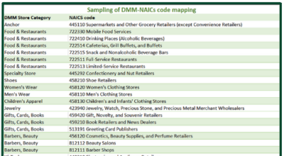Sampling of NAICs code mapping to DMM stores