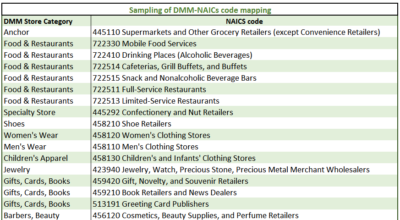 Sampling of NAICs code mapping to DMM stores