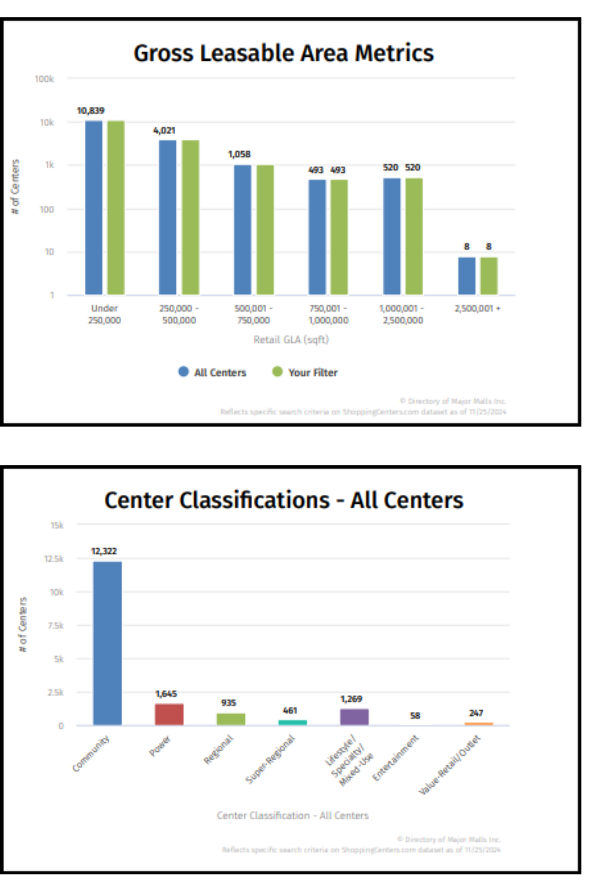metrics for Shopping Center Classifications adn GLA ranges on ShoppingCenters.com as of 11-25-2024