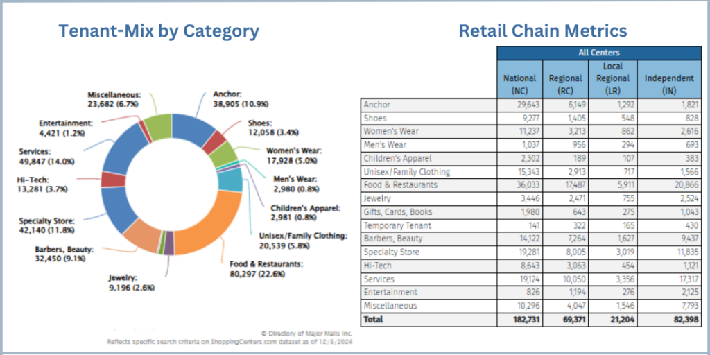 Tenant Mix for shopping centers in the US and canada as of 12-5-2024 (Request FREE trial access)