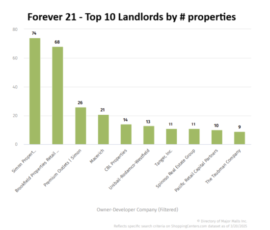 Forever 21 - Top 10 Landlords according to Directory of Major Malls / ShoppingCenters.com as of 3-20-2025