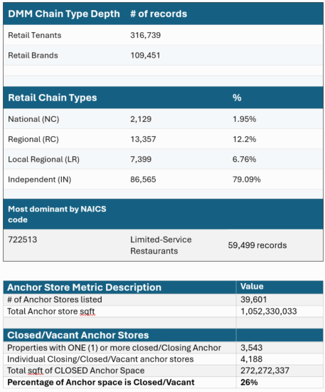 Retail Chain and tenant-mix metrics for May 2025 release