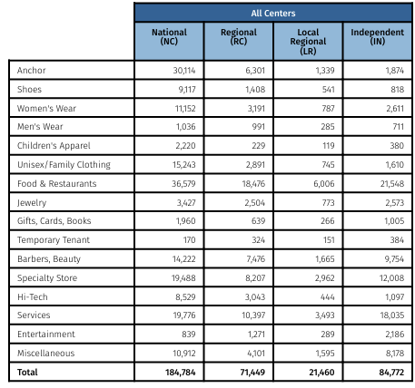 Retail chain metrics breakdown for DMM shopping centers as of 5-12-2025