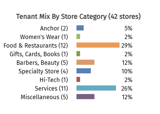 Tenant Mix and Retail Chain metrics