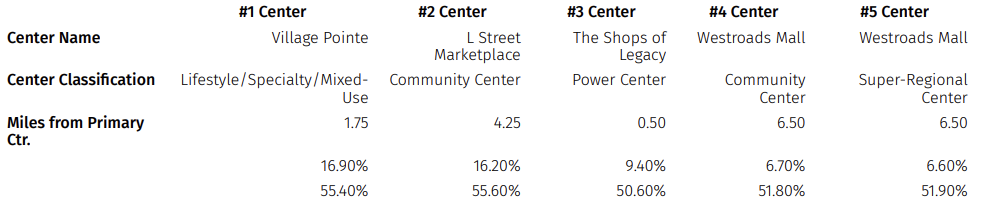 Top 5 Cross-Shopped Centers