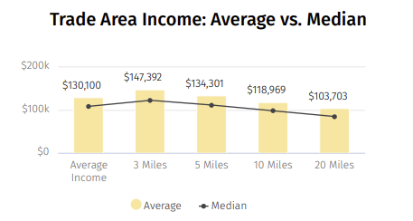 Trade Area Income:  Avg vs Median
