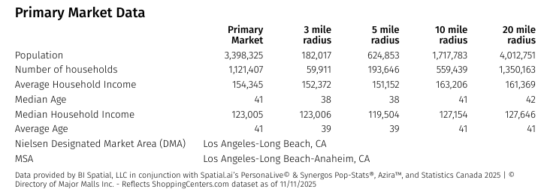 South Coast Plaza Primary Trade Market Demographics sourced from PopStats for ShoppingCenters.com