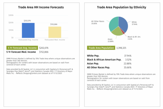 South Coast Plaza Trade Area Ethnic Population and HH Income Forecasts from sourced from PopStats for ShoppingCenters.com