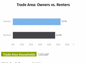 Snapshot from ShoppingCenters.com: South Coast Plaza Trade Area Owners vs Renters