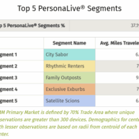 Westfield Garden State Plaza - Top 5 PersonaLive Segment chart from ShoppingCenters.com
