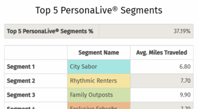 Westfield Garden State Plaza - Top 5 PersonaLive Segment chart from ShoppingCenters.com
