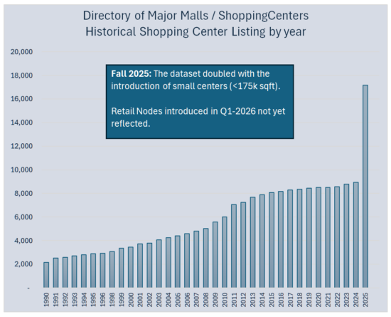 Historical shopping center and mall data available from Directory of Major Malls / ShoppingCenters.com. (1990 thru 2025)