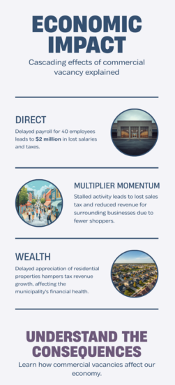 Infographic highlighting key points for the economic impact of a commercial vacancy on the local municipality